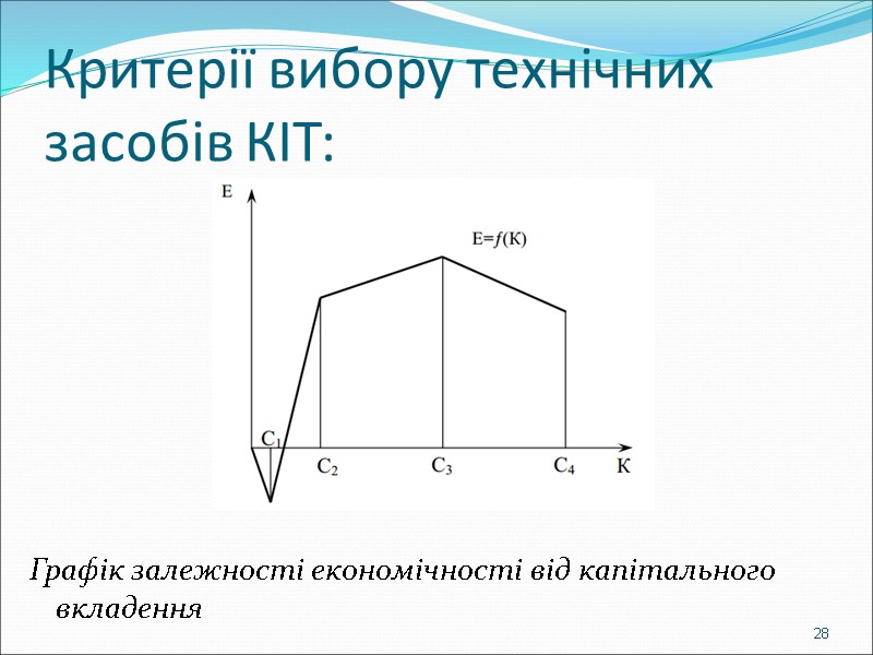 Критерії вибору технічних засобів КІТ: Графік залежності економічності від капітального вкладення 28